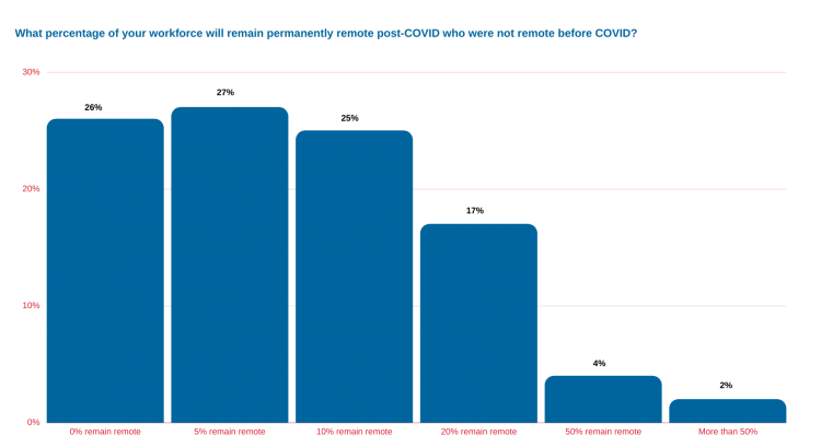 Gartner workforce bar chart