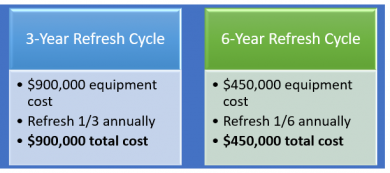 IT hardware refresh cycle