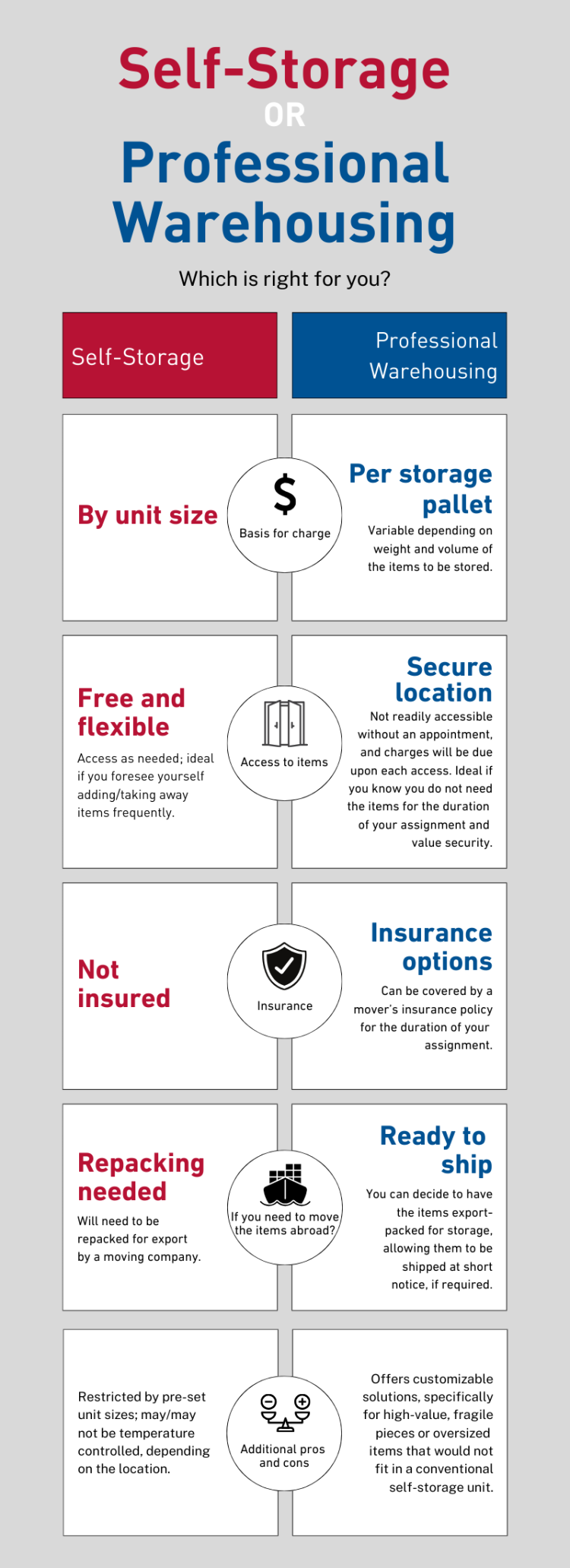 Storage choices - international move